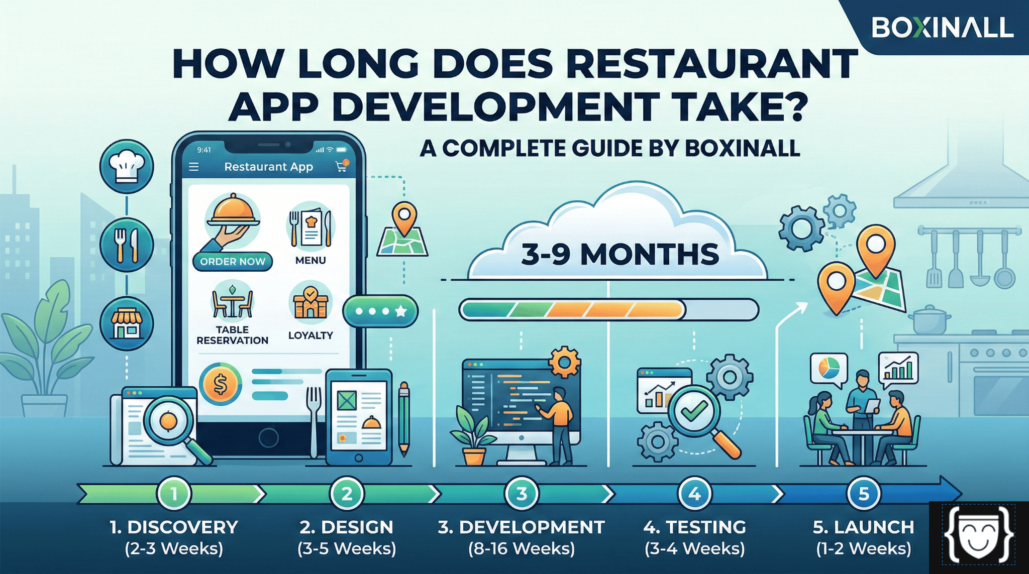 How Long Does Restaurant App Development Take? A Complete Guide by Boxinall